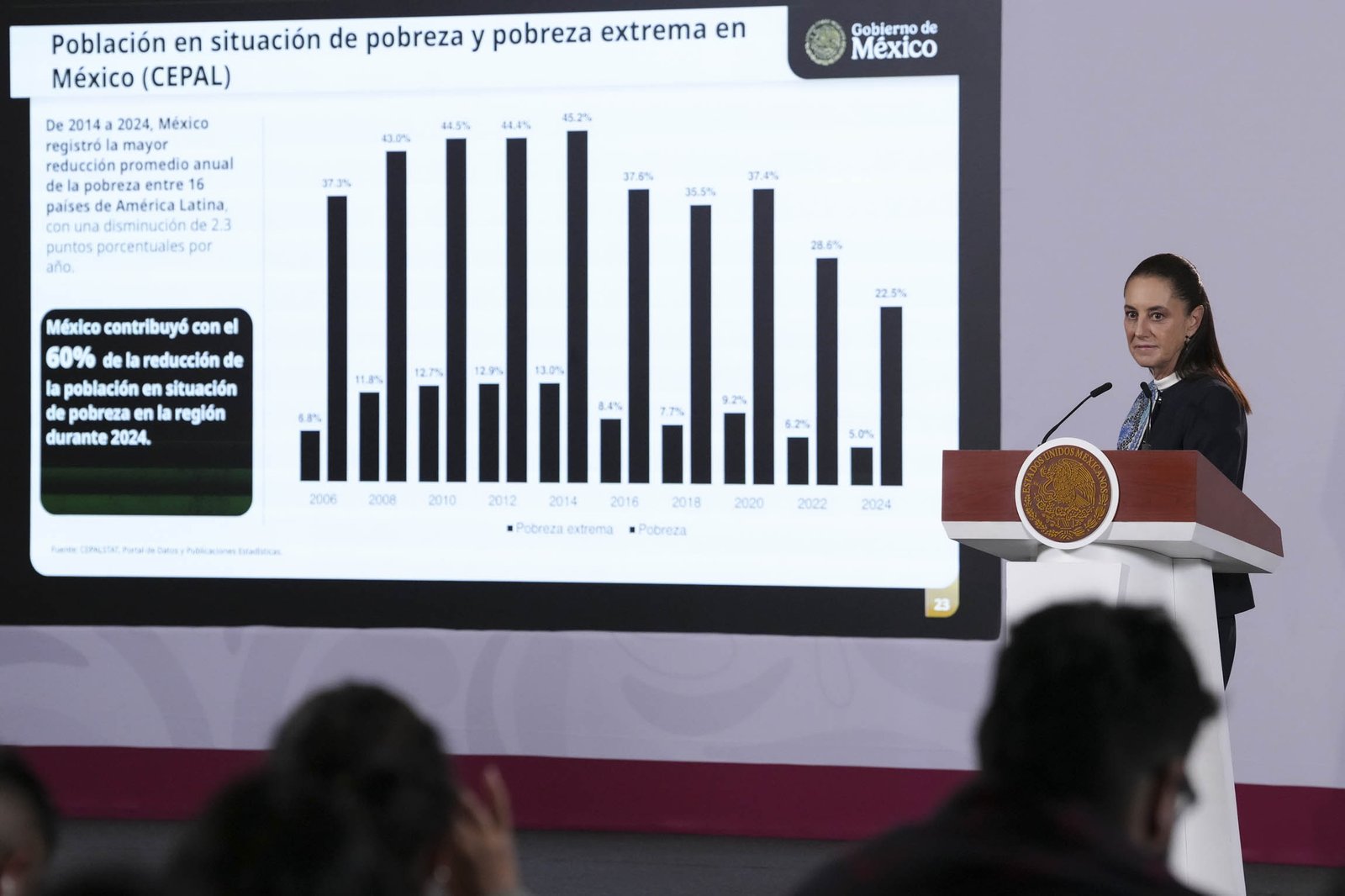 México redujo 60% pobreza regional: CEPAL