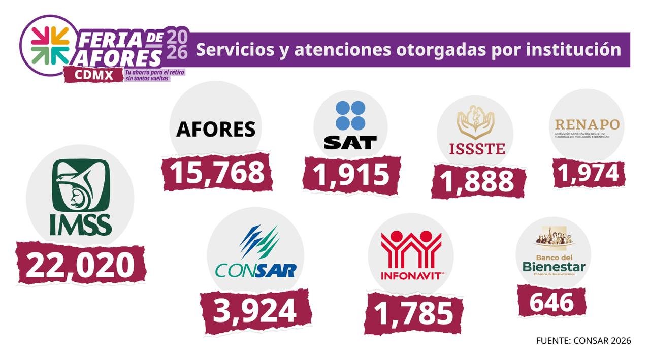 Feria de Afores 2026 registra alta convocatoria (foto 2)