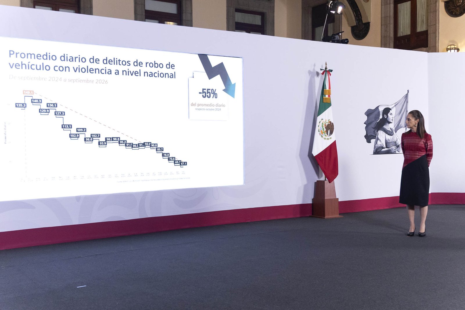 Homicidios dolosos caen 52% en dos años